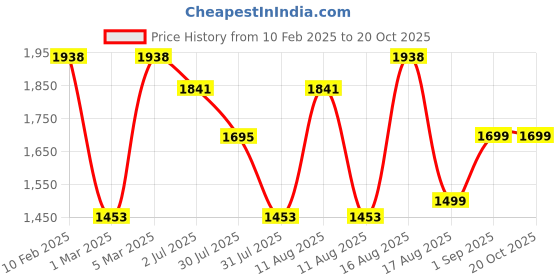 myntra.com LULU & SKY Boys Tapered Fit High-Rise Joggers Trousers lulu & sky Price History Graph from 10 Feb 2025 to 17 Oct 2025