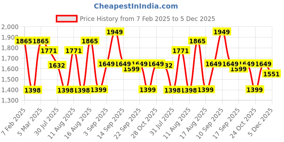 myntra.com LULU & SKY Boys Tapered Fit High-Rise Joggers Trousers lulu & sky Price History Graph from 7 Feb 2025 to 5 Dec 2025