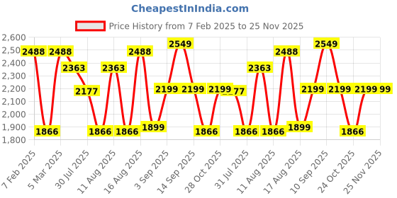 myntra.com LULU & SKY Boys Tapered Fit High-Rise Joggers Trousers lulu & sky Price History Graph from 7 Feb 2025 to 24 Nov 2025