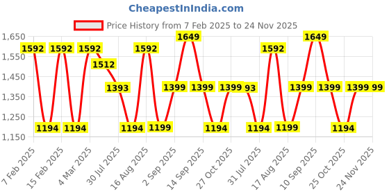myntra.com LULU & SKY Boys Tapered Fit High-Rise Joggers Trousers lulu & sky Price History Graph from 7 Feb 2025 to 24 Nov 2025