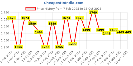 myntra.com LULU & SKY Boys Tapered Fit High-Rise Joggers Trousers lulu & sky Price History Graph from 7 Feb 2025 to 15 Oct 2025