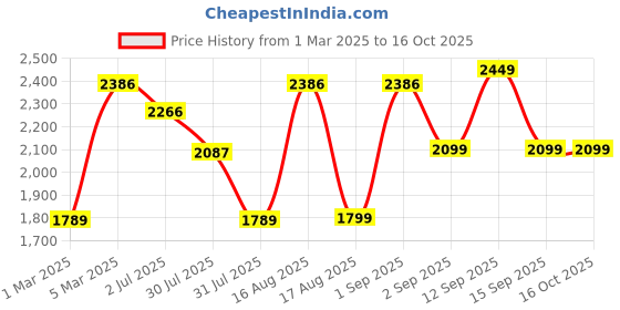 myntra.com LULU & SKY Boys Tapered Fit High-Rise Joggers Trousers lulu & sky Price History Graph from 1 Mar 2025 to 15 Oct 2025