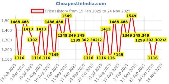 myntra.com LULU & SKY Boys Tapered Fit High-Rise Joggers Trousers lulu & sky Price History Graph from 15 Feb 2025 to 24 Nov 2025