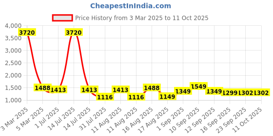 myntra.com LULU & SKY Boys Tapered Fit High-Rise Joggers Trousers lulu & sky Price History Graph from 3 Mar 2025 to 4 Oct 2025