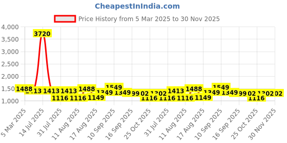 myntra.com LULU & SKY Boys Tapered Fit High-Rise Joggers Trousers lulu & sky Price History Graph from 5 Mar 2025 to 30 Nov 2025