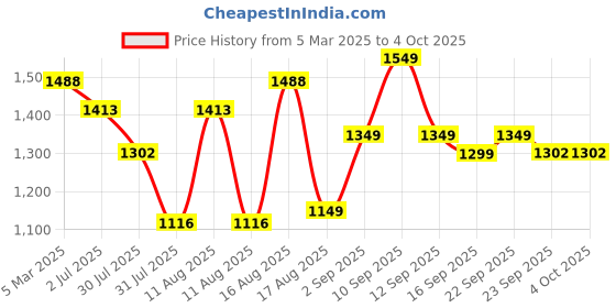 myntra.com LULU & SKY Boys Tapered Fit High-Rise Joggers Trousers lulu & sky Price History Graph from 5 Mar 2025 to 4 Oct 2025