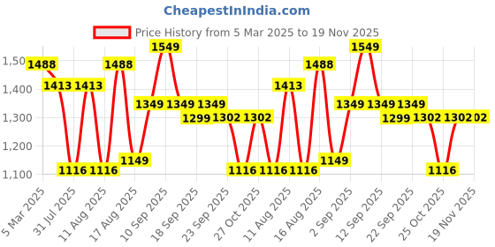 myntra.com LULU & SKY Boys Tapered Fit High-Rise Joggers Trousers lulu & sky Price History Graph from 5 Mar 2025 to 19 Nov 2025