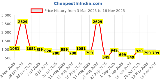 myntra.com LULU & SKY Boys Tapered Fit High-Rise Joggers Trousers lulu & sky Price History Graph from 3 Mar 2025 to 16 Nov 2025