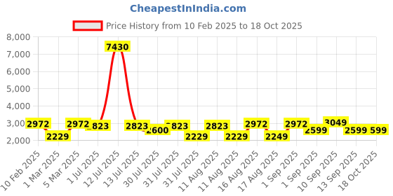 myntra.com LULU & SKY Boys Tapered Fit High-Rise Light Fade Jeans lulu & sky Price History Graph from 10 Feb 2025 to 18 Oct 2025