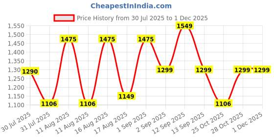 myntra.com LULU & SKY Boys Tapered Fit High-Rise Low Distress Heavy Fade Jeans lulu & sky Price History Graph from 30 Jul 2025 to 29 Nov 2025