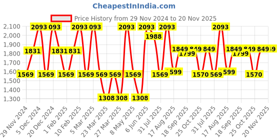 myntra.com LULU & SKY Boys Tapered Fit High-Rise Low Distress Jeans lulu & sky Price History Graph from 29 Nov 2024 to 20 Nov 2025