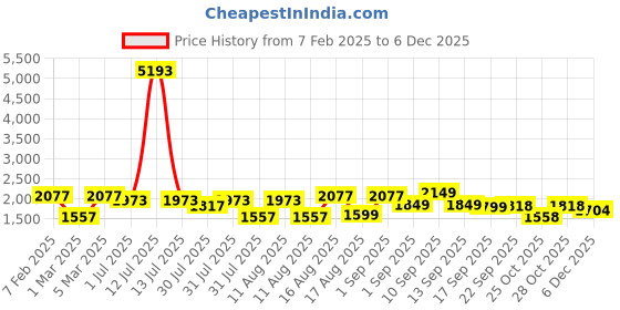 myntra.com LULU & SKY Boys Tapered Fit High-Rise Low Distress Jeans lulu & sky Price History Graph from 7 Feb 2025 to 3 Dec 2025