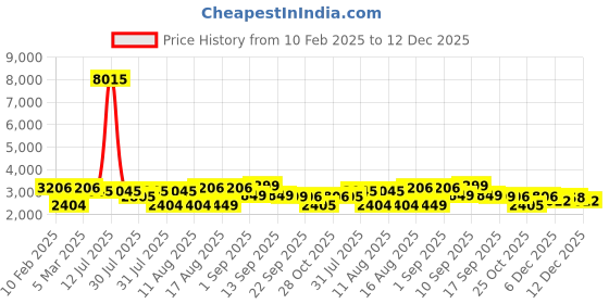 myntra.com LULU & SKY Boys Tapered Fit High-Rise Low Distress Jeans lulu & sky Price History Graph from 10 Feb 2025 to 12 Dec 2025