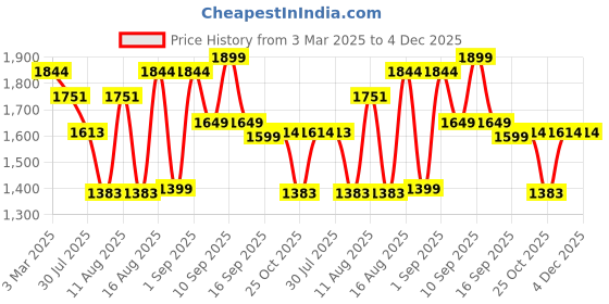 myntra.com LULU & SKY Boys Tapered Fit High-Rise Low Distress Light Fade Jeans lulu & sky Price History Graph from 3 Mar 2025 to 4 Dec 2025