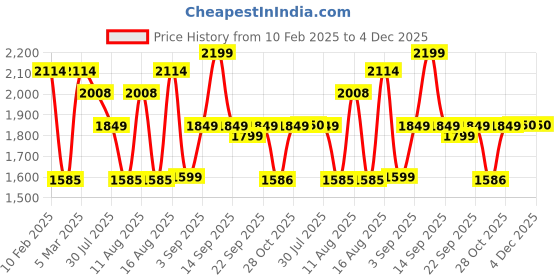 myntra.com LULU & SKY Boys Tapered Fit High-Rise Pleated Trousers lulu & sky Price History Graph from 10 Feb 2025 to 4 Dec 2025