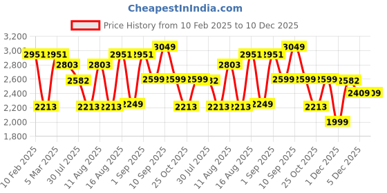 myntra.com LULU & SKY Boys Tapered Fit High-Rise Pleated Trousers lulu & sky Price History Graph from 10 Feb 2025 to 10 Dec 2025