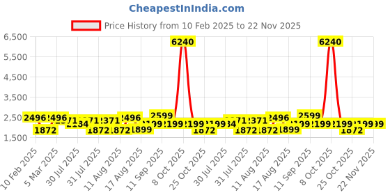 myntra.com LULU & SKY Boys Tapered Fit High-Rise Slash Knee Heavy Fade Jeans lulu & sky Price History Graph from 10 Feb 2025 to 22 Nov 2025