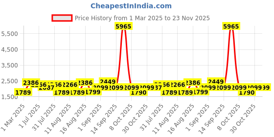 myntra.com LULU & SKY Boys Tapered Fit High-Rise Slash Knee Jeans lulu & sky Price History Graph from 1 Mar 2025 to 22 Nov 2025