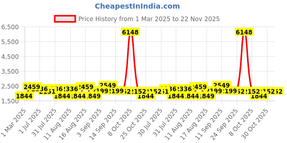 myntra.com LULU & SKY Boys Tapered Fit High-Rise Slash Knee Jeans lulu & sky Price History Graph from 1 Mar 2025 to 22 Nov 2025