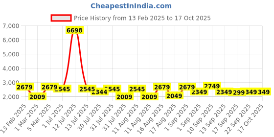 myntra.com LULU & SKY Boys Tapered Fit High-Rise Slash Knee Light Fade Jeans lulu & sky Price History Graph from 13 Feb 2025 to 16 Oct 2025