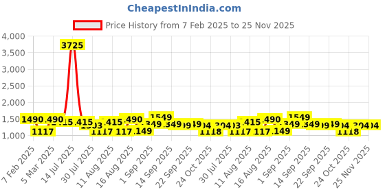 myntra.com LULU & SKY Boys Tapered Fit High-Rise Trousers lulu & sky Price History Graph from 7 Feb 2025 to 24 Nov 2025