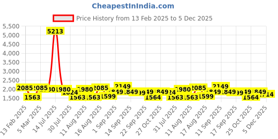 myntra.com LULU & SKY Boys Tapered Fit High-Rise Trousers lulu & sky Price History Graph from 13 Feb 2025 to 5 Dec 2025