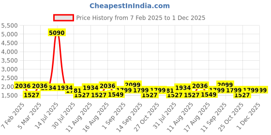 myntra.com LULU & SKY Boys Tapered Fit High-Rise Trousers lulu & sky Price History Graph from 7 Feb 2025 to 1 Dec 2025