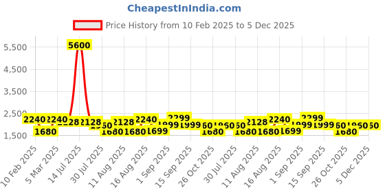 myntra.com LULU & SKY Boys Tapered Fit High-Rise Trousers lulu & sky Price History Graph from 10 Feb 2025 to 5 Dec 2025