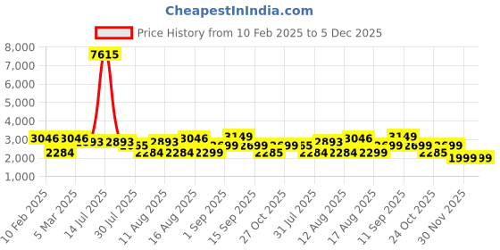 myntra.com LULU & SKY Boys Tapered Fit High-Rise Trousers lulu & sky Price History Graph from 10 Feb 2025 to 4 Dec 2025