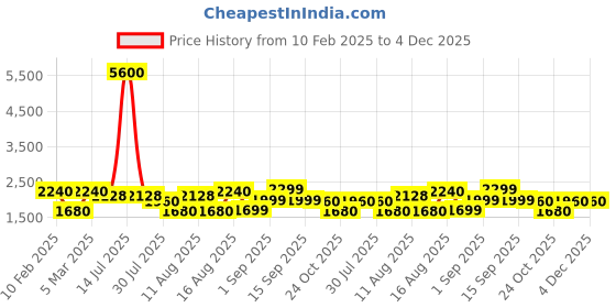 myntra.com LULU & SKY Boys Tapered Fit High-Rise Trousers lulu & sky Price History Graph from 10 Feb 2025 to 4 Dec 2025