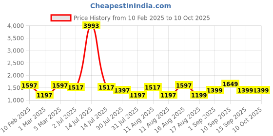 myntra.com LULU & SKY Boys Tapered Fit High-Rise Trousers lulu & sky Price History Graph from 10 Feb 2025 to 4 Oct 2025