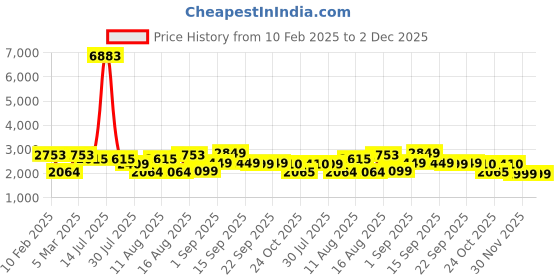 myntra.com LULU & SKY Boys Tapered Fit High-Rise Trousers lulu & sky Price History Graph from 10 Feb 2025 to 2 Dec 2025