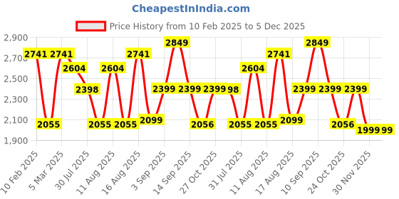 myntra.com LULU & SKY Boys Tapered Fit High-Rise Trousers lulu & sky Price History Graph from 10 Feb 2025 to 5 Dec 2025