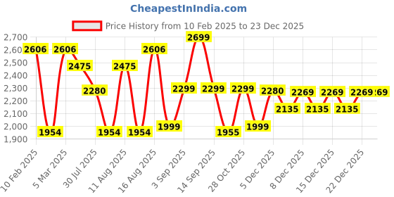 myntra.com LULU & SKY Boys Tapered Fit High-Rise Trousers lulu & sky Price History Graph from 10 Feb 2025 to 23 Dec 2025