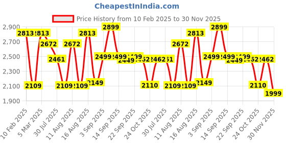 myntra.com LULU & SKY Boys Tapered Fit High-Rise Trousers lulu & sky Price History Graph from 10 Feb 2025 to 30 Nov 2025