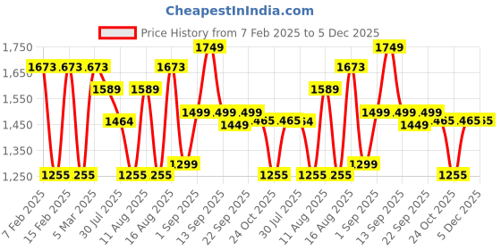 myntra.com LULU & SKY Boys Tapered Fit High-Rise Trousers lulu & sky Price History Graph from 7 Feb 2025 to 5 Dec 2025
