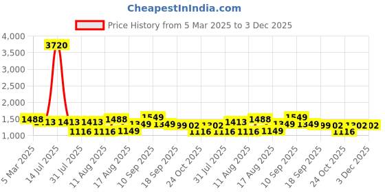 myntra.com LULU & SKY Boys Tapered Fit High-Rise Trousers lulu & sky Price History Graph from 5 Mar 2025 to 2 Dec 2025