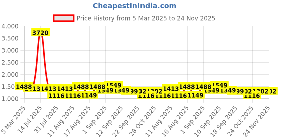 myntra.com LULU & SKY Boys Tapered Fit High-Rise Trousers lulu & sky Price History Graph from 5 Mar 2025 to 24 Nov 2025