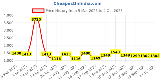 myntra.com LULU & SKY Boys Tapered Fit High-Rise Trousers lulu & sky Price History Graph from 5 Mar 2025 to 4 Oct 2025