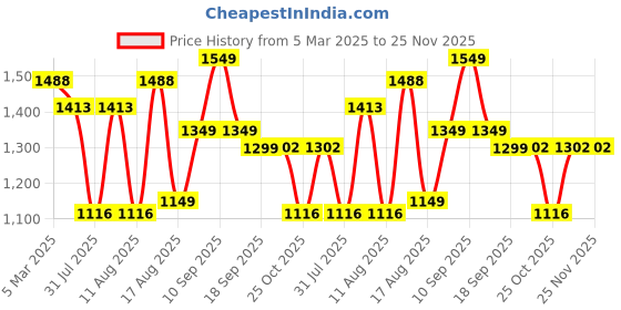 myntra.com LULU & SKY Boys Tapered Fit High-Rise Trousers lulu & sky Price History Graph from 5 Mar 2025 to 24 Nov 2025