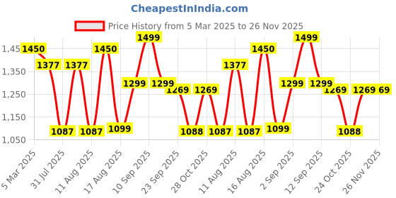 myntra.com LULU & SKY Boys Tapered Fit High-Rise Trousers lulu & sky Price History Graph from 5 Mar 2025 to 25 Nov 2025