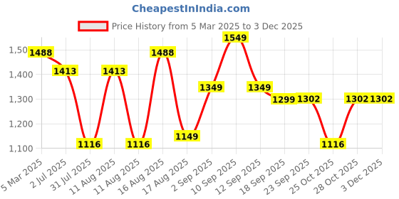 myntra.com LULU & SKY Boys Tapered Fit High-Rise Trousers lulu & sky Price History Graph from 5 Mar 2025 to 2 Dec 2025