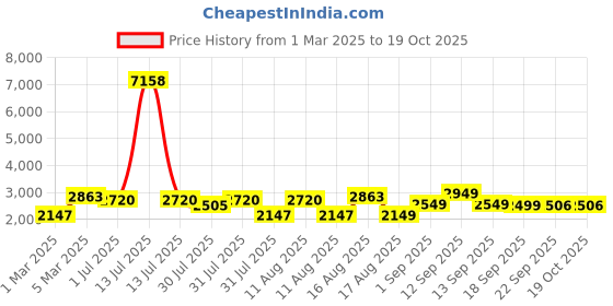 myntra.com LULU & SKY Boys Tapered Fit Low Distress Light Fade Jeans lulu & sky Price History Graph from 1 Mar 2025 to 17 Oct 2025