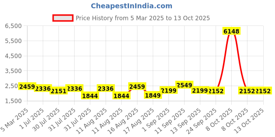 myntra.com LULU & SKY Boys Tapered Fit Low-Rise Low Distress Jeans lulu & sky Price History Graph from 5 Mar 2025 to 12 Oct 2025