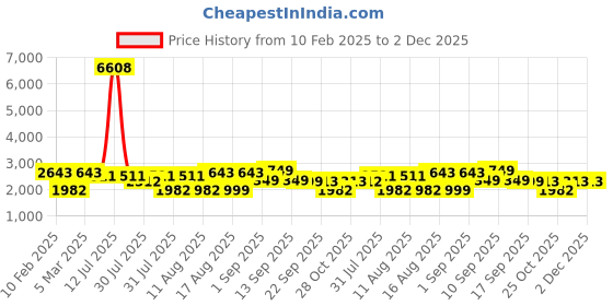 myntra.com LULU & SKY Boys Tapered Fit Low-Rise Low Distress Light Fade Jeans lulu & sky Price History Graph from 10 Feb 2025 to 2 Dec 2025