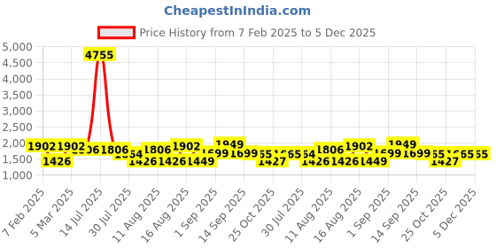myntra.com LULU & SKY Boys Tapered Fit Low-Rise Trousers lulu & sky Price History Graph from 7 Feb 2025 to 5 Dec 2025