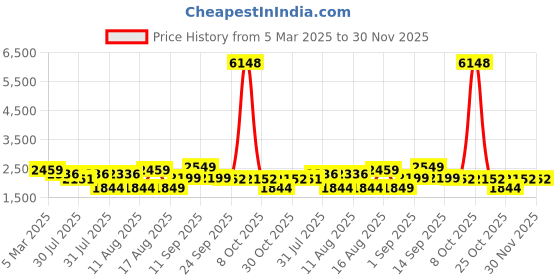 myntra.com LULU & SKY Boys Tapered Fit Mid-Rise Light Fade Jeans lulu & sky Price History Graph from 5 Mar 2025 to 30 Nov 2025