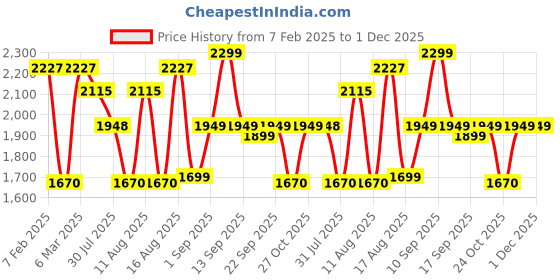 myntra.com LULU & SKY Boys Tartan Checks Opaque Checked Casual Shirt lulu & sky Price History Graph from 7 Feb 2025 to 1 Dec 2025