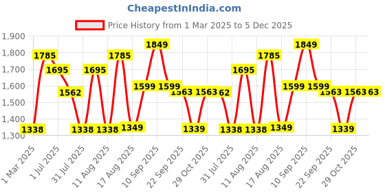 myntra.com LULU & SKY Boys Tartan Checks Opaque Checked Casual Shirt lulu & sky Price History Graph from 1 Mar 2025 to 5 Dec 2025