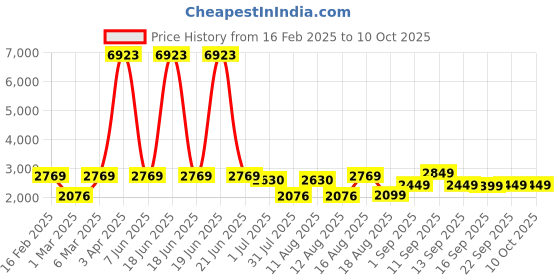 myntra.com LULU & SKY Boys Tartan Checks Opaque Checked Casual Shirt lulu & sky Price History Graph from 16 Feb 2025 to 4 Oct 2025